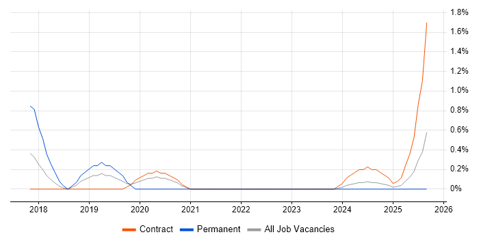 Job vacancy trend for Minimum Viable Product in Devon Job vacancy trend for Minimum Viable Product in Devon