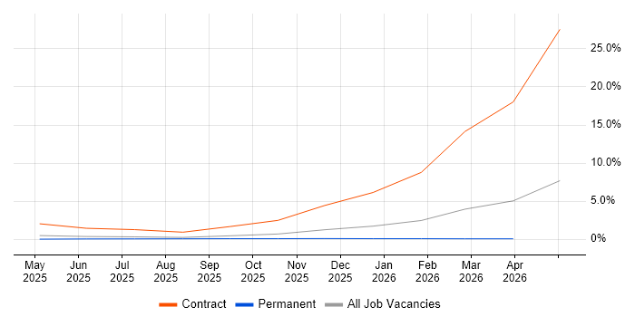 MITRE ATT&CK job vacancy trend in Devon