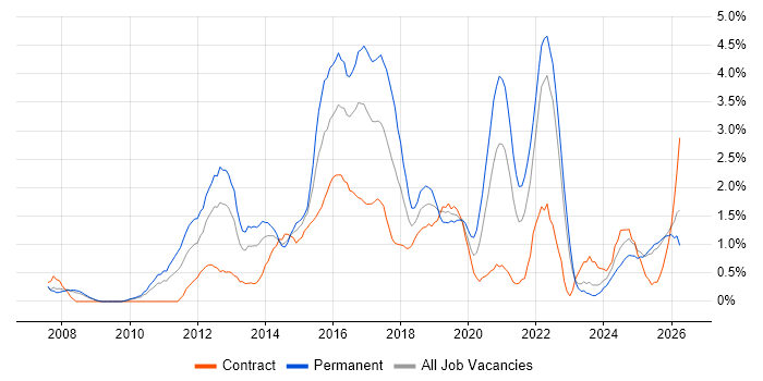 Mobile App job vacancy trend in Devon