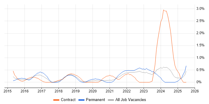 Job vacancy trend for Mobile Device Management in Devon