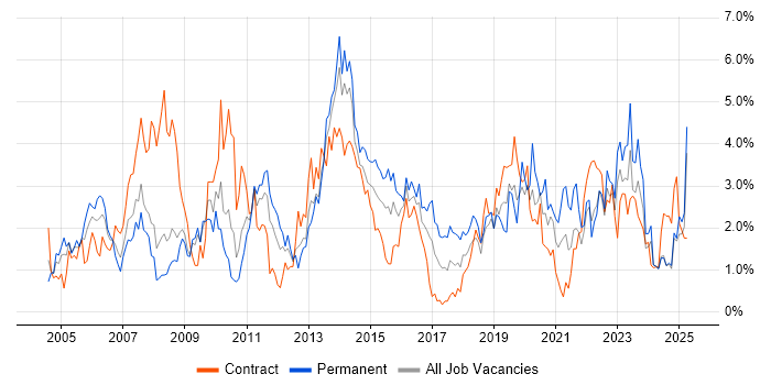 Job vacancy trend for Microsoft Excel in Devon Job vacancy trend for Microsoft Excel in Devon