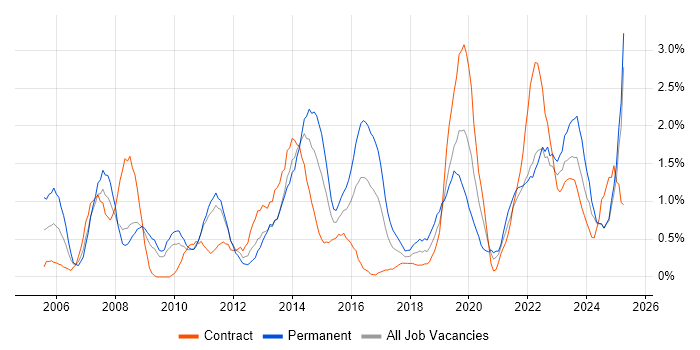 Job vacancy trend for Microsoft PowerPoint in Devon
