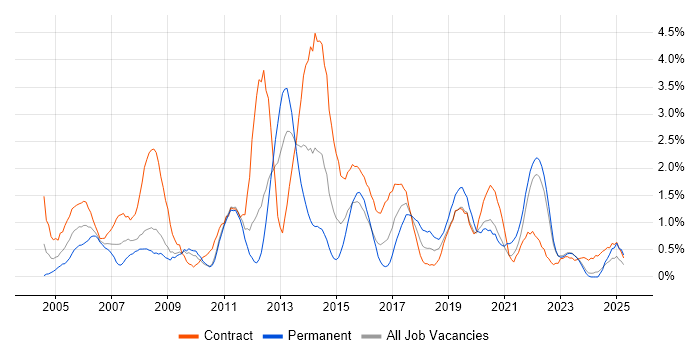 Job vacancy trend for Microsoft Project in Devon Job vacancy trend for Microsoft Project in Devon
