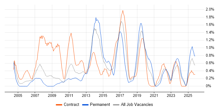 MS Visio job vacancy trend in Devon