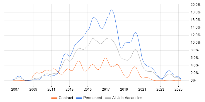 Job vacancy trend for MVC in Devon Job vacancy trend for MVC in Devon