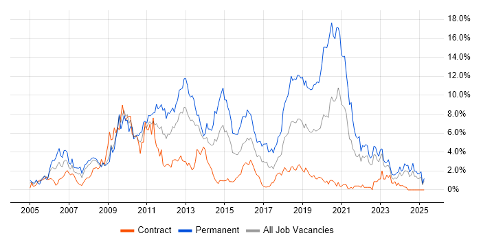 Job vacancy trend for MySQL in Devon