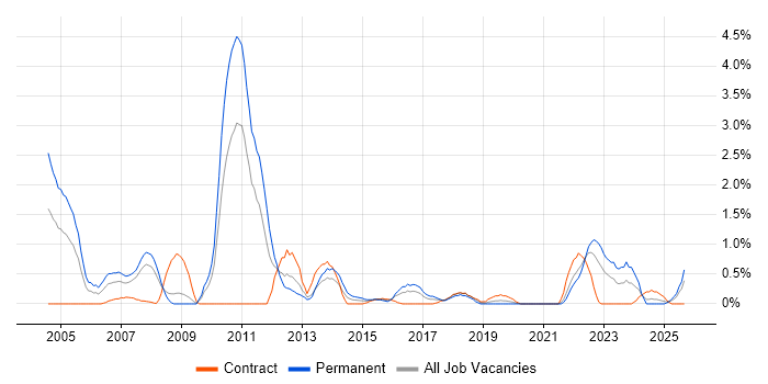 NAS job vacancy trend in Devon