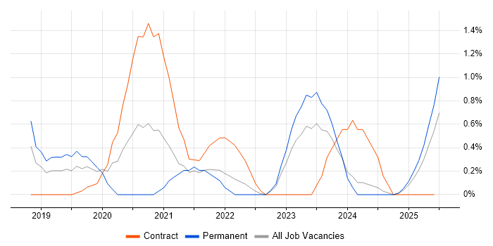 Job vacancy trend for NCSC in Devon