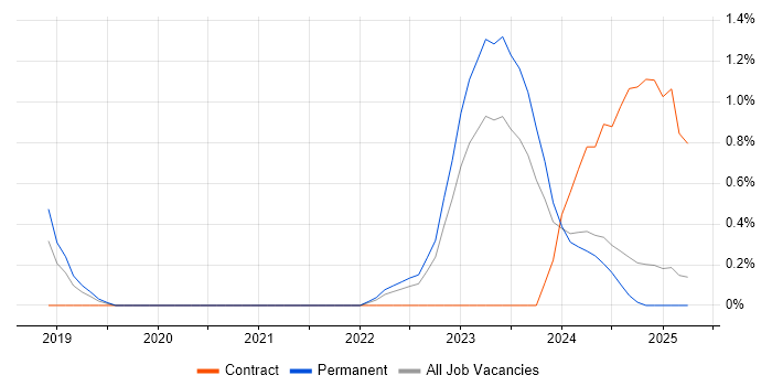 Job vacancy trend for NEC in Devon