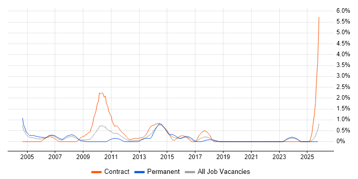 Network Analyst job vacancy trend in Devon