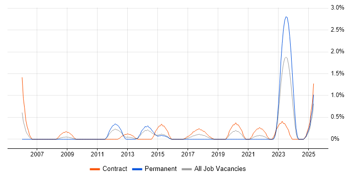 Job vacancy trend for Network Architect in Devon Job vacancy trend for Network Architect in Devon
