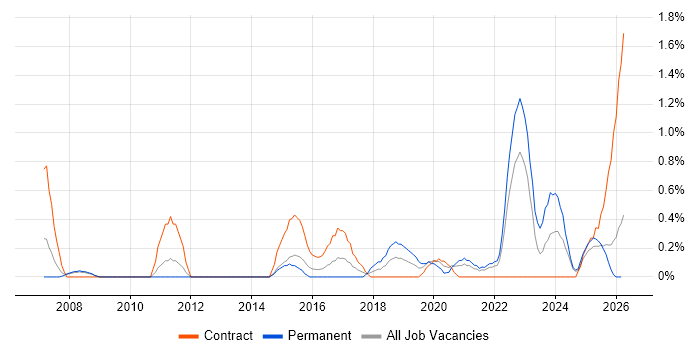Network Architecture job vacancy trend in Devon