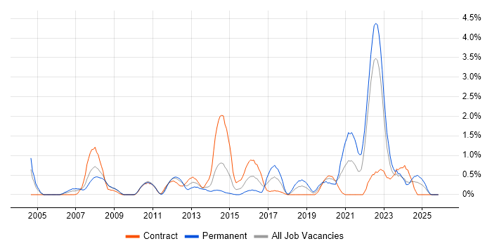 Network Design job vacancy trend in Devon