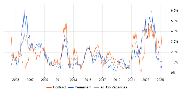 Job vacancy trend for Network Engineer in Devon Job vacancy trend for Network Engineer in Devon