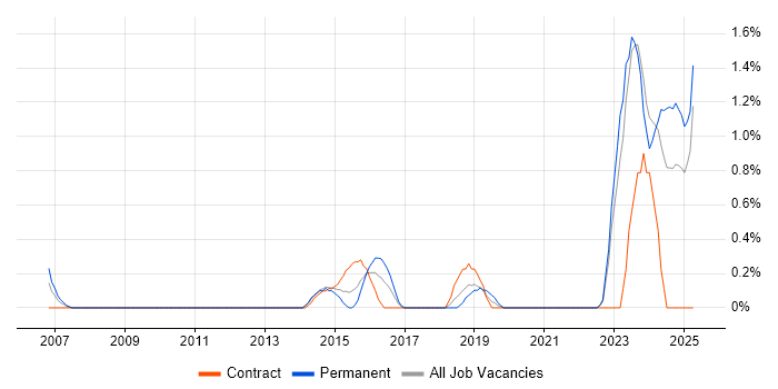 Job vacancy trend for Network Infrastructure Engineer in Devon Job vacancy trend for Network Infrastructure Engineer in Devon