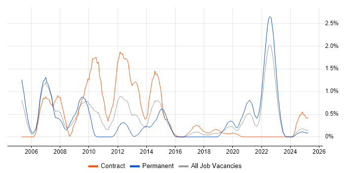 Job vacancy trend for Network Management in Devon Job vacancy trend for Network Management in Devon