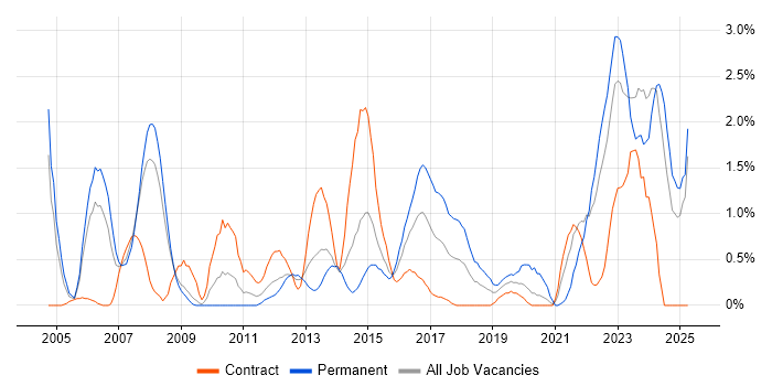 Job vacancy trend for Network Security in Devon Job vacancy trend for Network Security in Devon