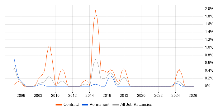 Network Specialist job vacancy trend in Devon
