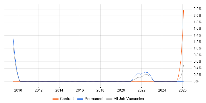 Network Supervisor job vacancy trend in Devon