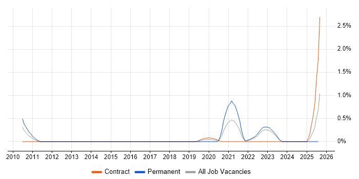 Job vacancy trend for Network Virtualisation in Devon