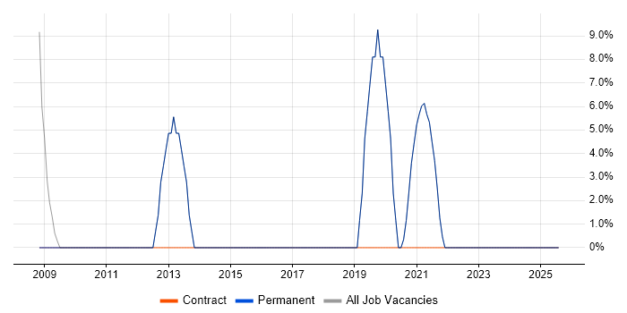 Job vacancy trend for Agile in Newton Abbot
