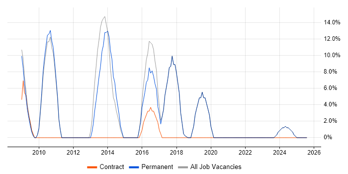 Job vacancy trend for Analyst in Newton Abbot