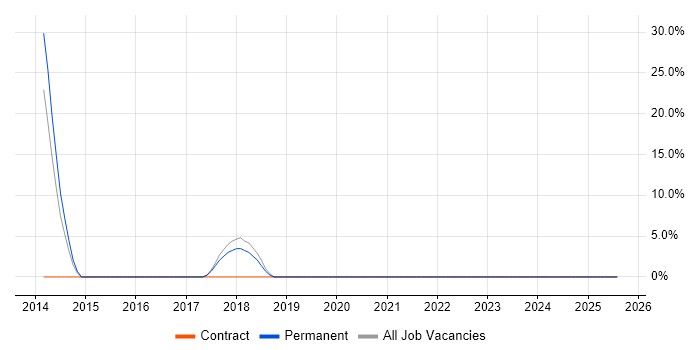 Job vacancy trend for Business Analysis in Newton Abbot