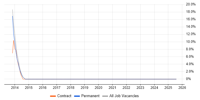 Job vacancy trend for Business Case in Newton Abbot