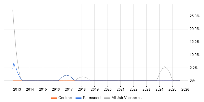 Job vacancy trend for Business Intelligence in Newton Abbot