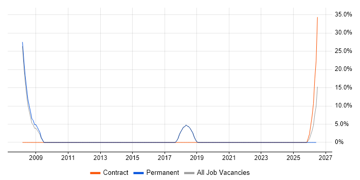 C++ Software Engineer job vacancy trend in Newton Abbot
