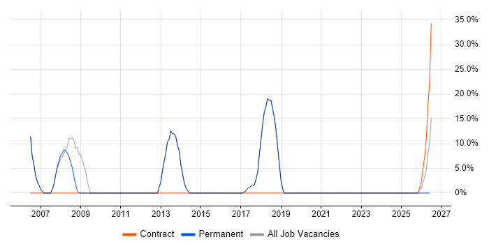 C++ job vacancy trend in Newton Abbot