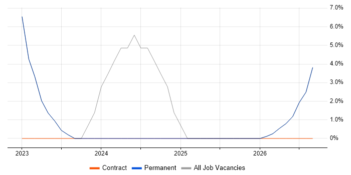 Coaching job vacancy trend in Newton Abbot