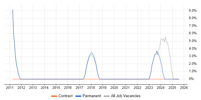 Job vacancy trend for Continuous Improvement in Newton Abbot