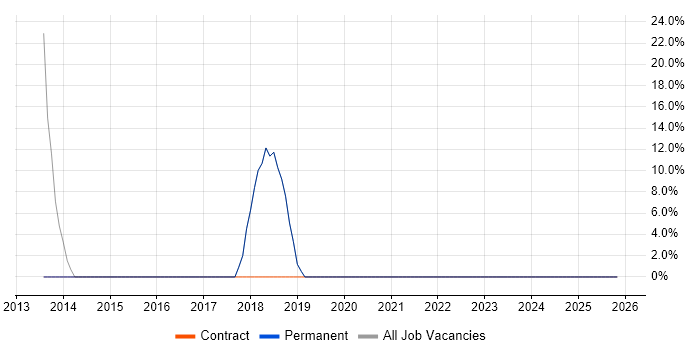 Data Analysis job vacancy trend in Newton Abbot