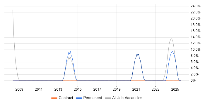 Job vacancy trend for Finance in Newton Abbot