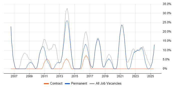 Job vacancy trend for Microsoft in Newton Abbot