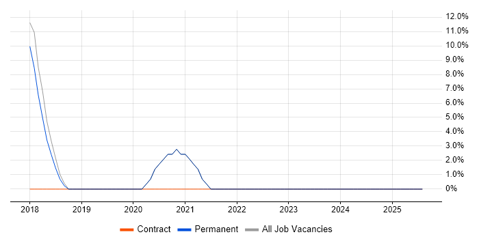 Job vacancy trend for Power Platform in Newton Abbot