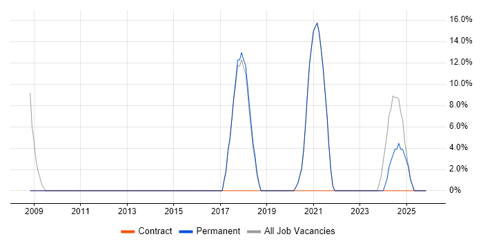 Project Management job vacancy trend in Newton Abbot
