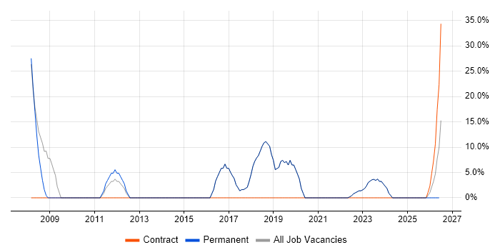 Software Engineering job vacancy trend in Newton Abbot
