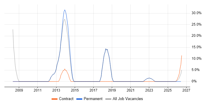 Software Testing job vacancy trend in Newton Abbot