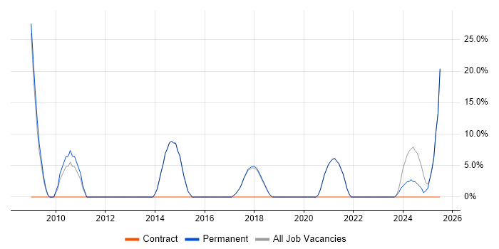Job vacancy trend for Workflow in Newton Abbot Job vacancy trend for Workflow in Newton Abbot