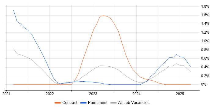 Job vacancy trend for Next.js in Devon Job vacancy trend for Next.js in Devon