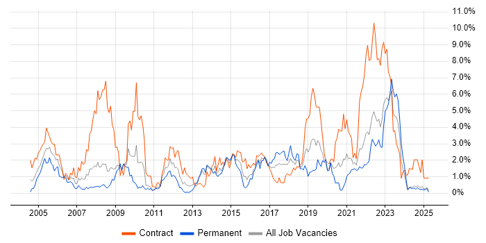Job vacancy trend for NHS in Devon Job vacancy trend for NHS in Devon