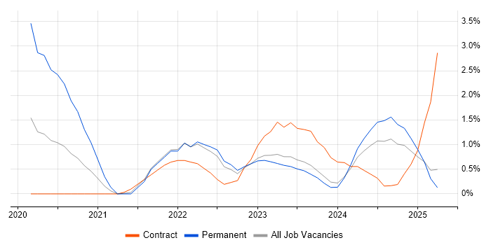 Job vacancy trend for NIST in Devon Job vacancy trend for NIST in Devon