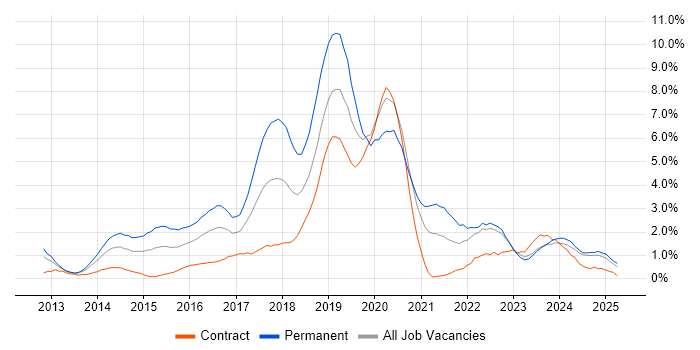 Job vacancy trend for Node.js in Devon
