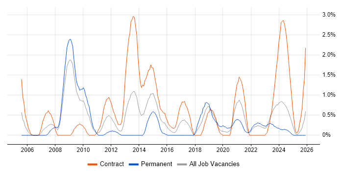 Non-Functional Testing job vacancy trend in Devon