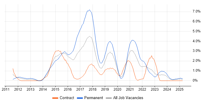 Job vacancy trend for NoSQL in Devon Job vacancy trend for NoSQL in Devon