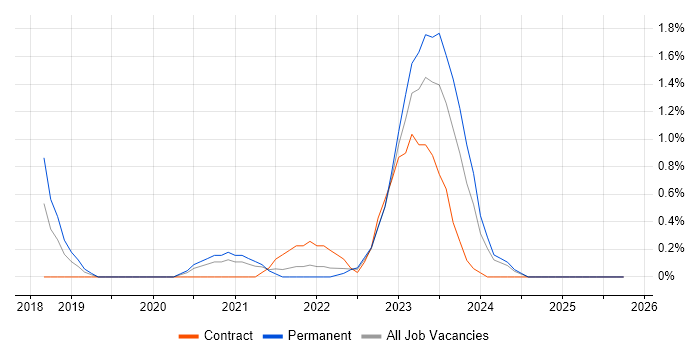 Nutanix job vacancy trend in Devon