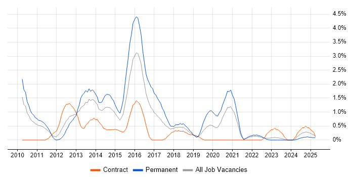 Job vacancy trend for Objective-C in Devon Job vacancy trend for Objective-C in Devon