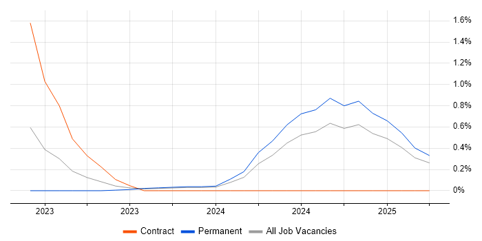 Job vacancy trend for Observability in Devon Job vacancy trend for Observability in Devon